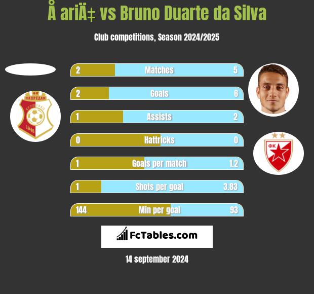 Å ariÄ‡ vs Bruno Duarte da Silva h2h player stats