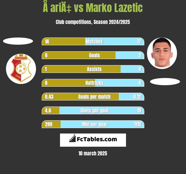 Å ariÄ‡ vs Marko Lazetic h2h player stats