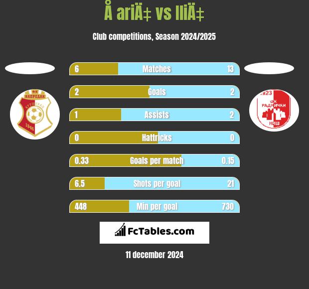 Å ariÄ‡ vs IliÄ‡ h2h player stats