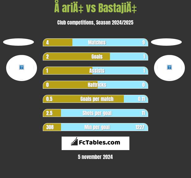 Å ariÄ‡ vs BastajiÄ‡ h2h player stats