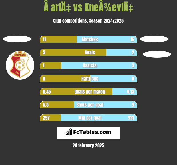 Å ariÄ‡ vs KneÅ¾eviÄ‡ h2h player stats