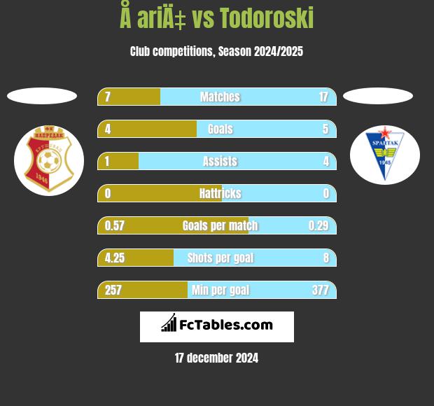 Å ariÄ‡ vs Todoroski h2h player stats