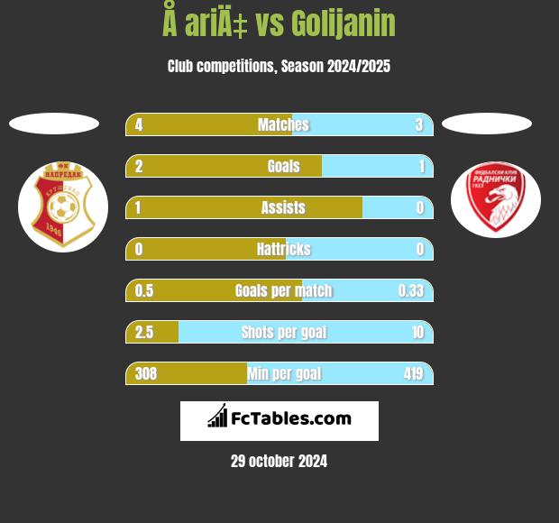 Å ariÄ‡ vs Golijanin h2h player stats