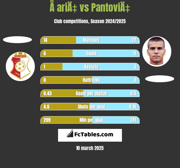 Å ariÄ‡ vs PantoviÄ‡ h2h player stats