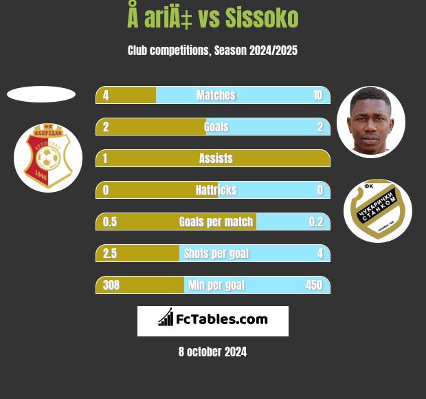 Å ariÄ‡ vs Sissoko h2h player stats