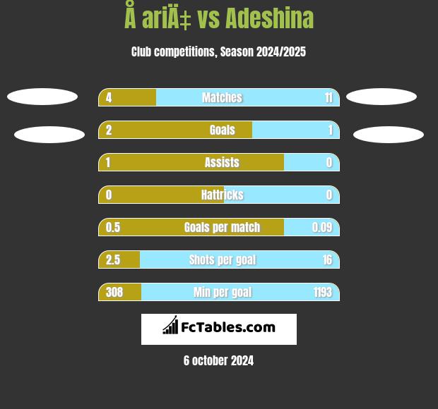 Å ariÄ‡ vs Adeshina h2h player stats