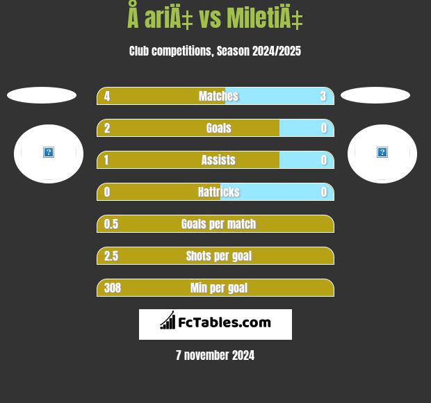 Å ariÄ‡ vs MiletiÄ‡ h2h player stats