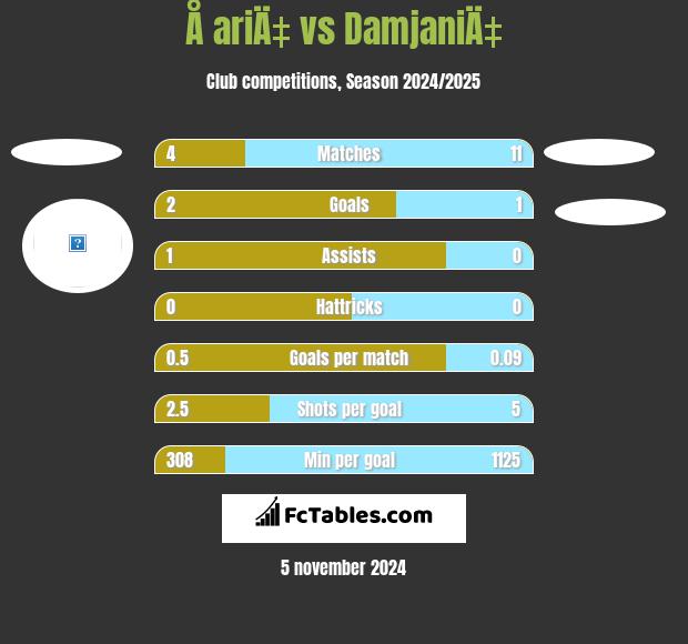 Å ariÄ‡ vs DamjaniÄ‡ h2h player stats