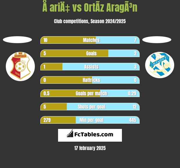 Å ariÄ‡ vs OrtÃ­z AragÃ³n h2h player stats