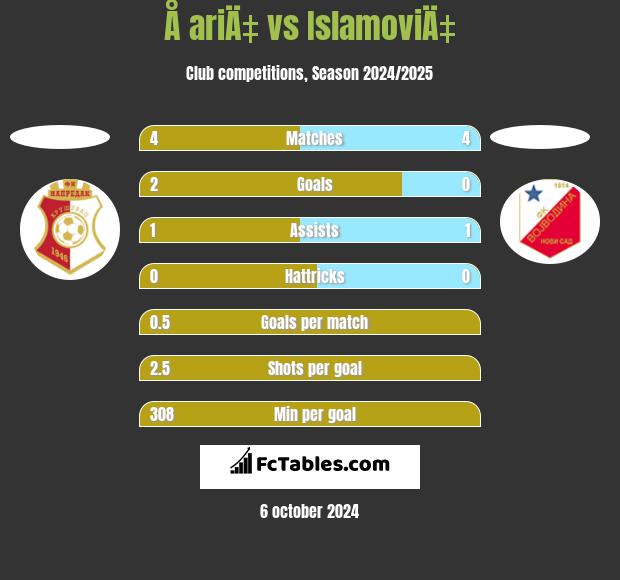 Å ariÄ‡ vs IslamoviÄ‡ h2h player stats