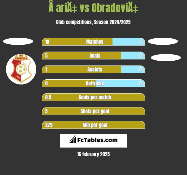 Å ariÄ‡ vs ObradoviÄ‡ h2h player stats