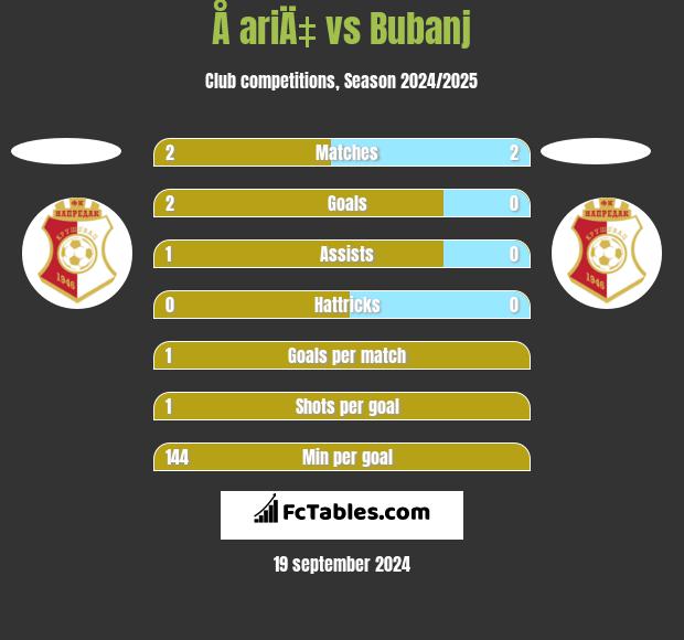 Å ariÄ‡ vs Bubanj h2h player stats