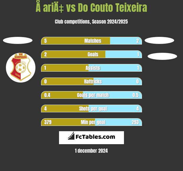 Å ariÄ‡ vs Do Couto Teixeira h2h player stats