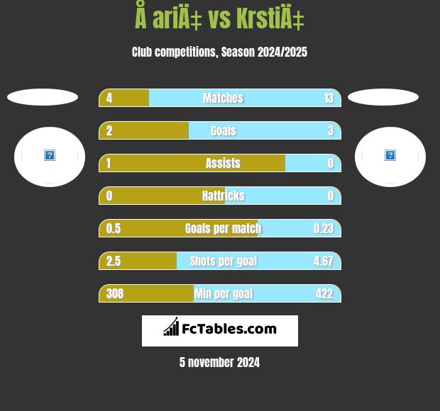 Å ariÄ‡ vs KrstiÄ‡ h2h player stats