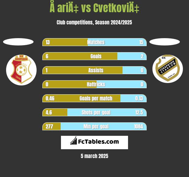 Å ariÄ‡ vs CvetkoviÄ‡ h2h player stats