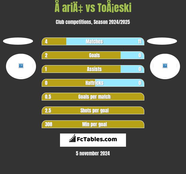 Å ariÄ‡ vs ToÅ¡eski h2h player stats