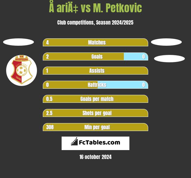 Å ariÄ‡ vs M. Petkovic h2h player stats