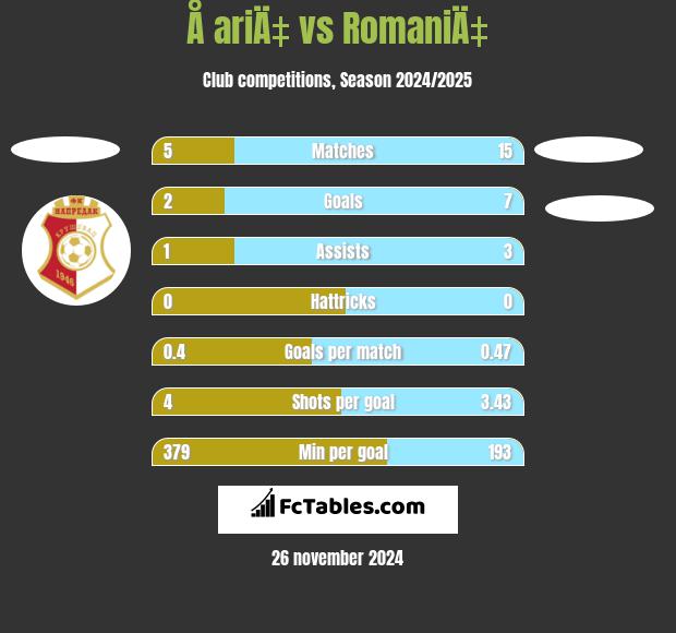 Å ariÄ‡ vs RomaniÄ‡ h2h player stats