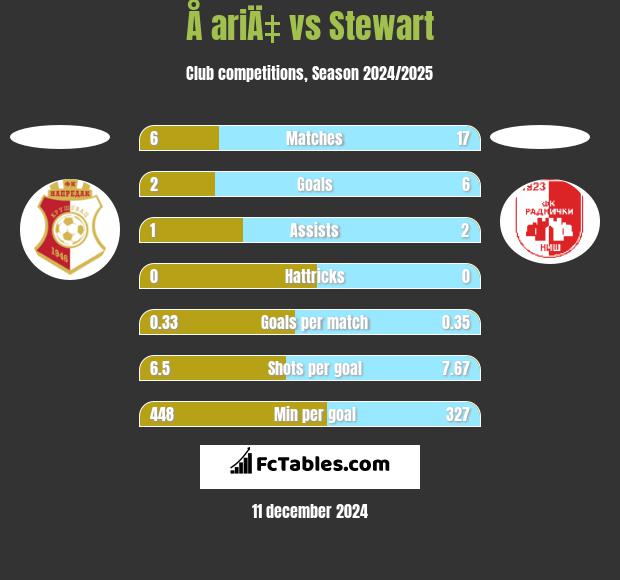 Å ariÄ‡ vs Stewart h2h player stats