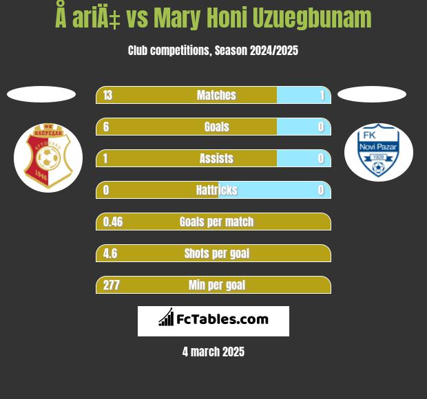 Å ariÄ‡ vs Mary Honi Uzuegbunam h2h player stats