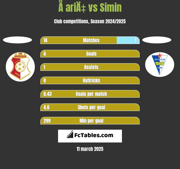 Å ariÄ‡ vs Simin h2h player stats