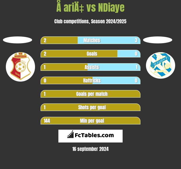 Å ariÄ‡ vs NDiaye h2h player stats