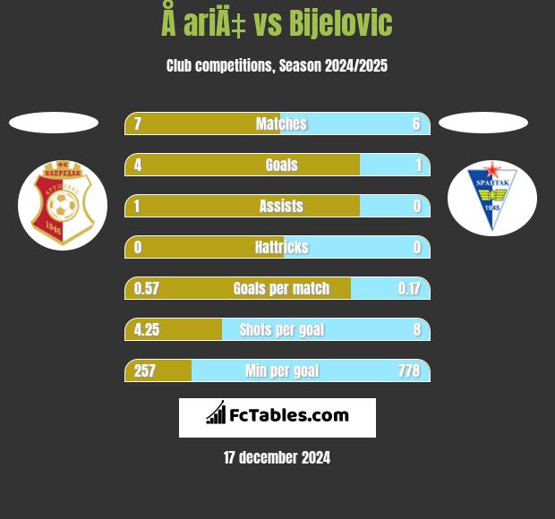 Å ariÄ‡ vs Bijelovic h2h player stats