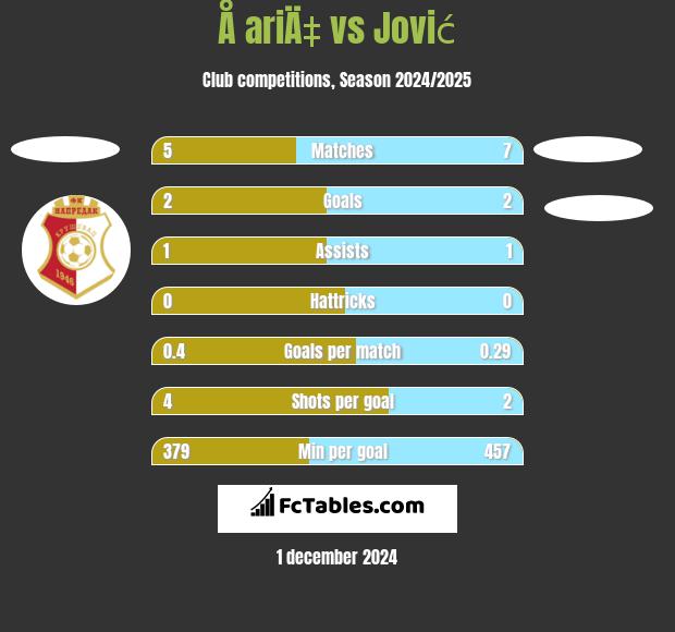 Å ariÄ‡ vs Jović h2h player stats