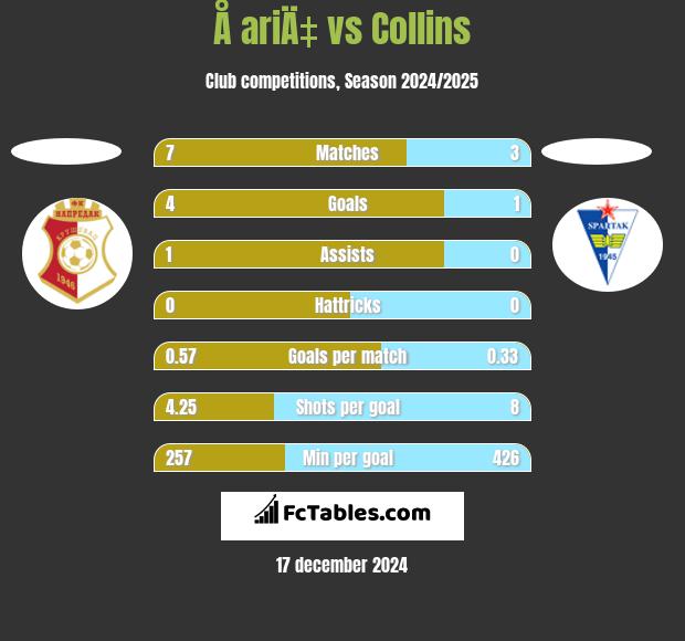 Å ariÄ‡ vs Collins h2h player stats