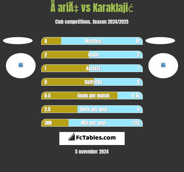 Å ariÄ‡ vs Karaklajić h2h player stats