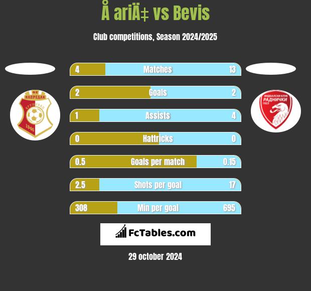 Å ariÄ‡ vs Bevis h2h player stats