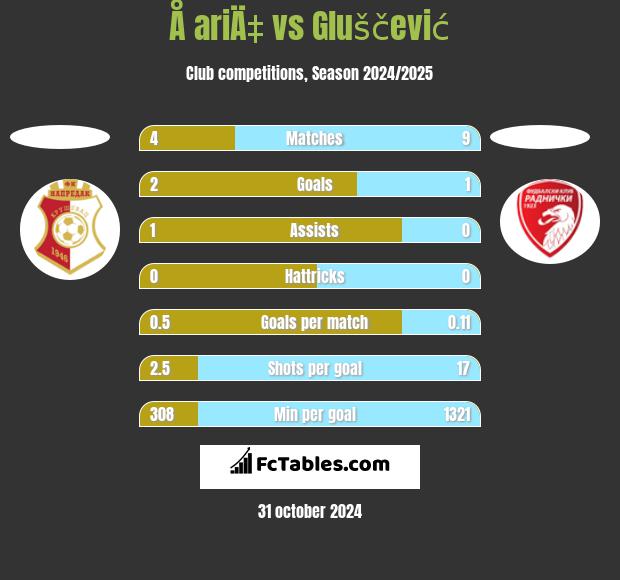 Å ariÄ‡ vs Gluščević h2h player stats