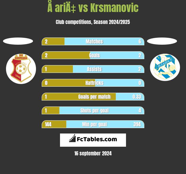 Å ariÄ‡ vs Krsmanovic h2h player stats