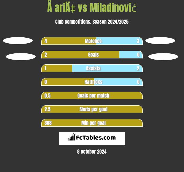 Å ariÄ‡ vs Miladinović h2h player stats