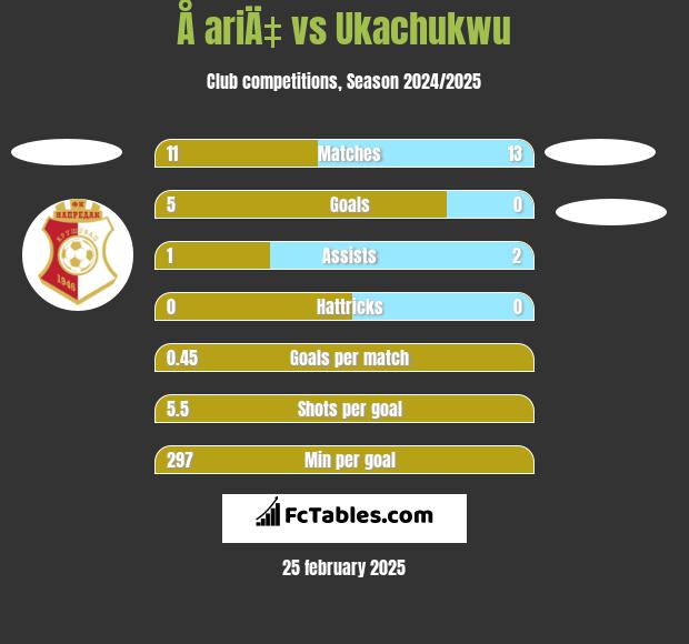 Å ariÄ‡ vs Ukachukwu h2h player stats