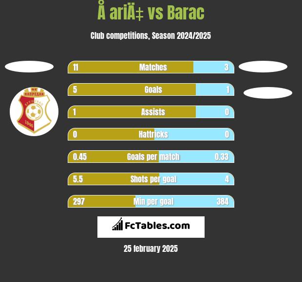 Å ariÄ‡ vs Barac h2h player stats