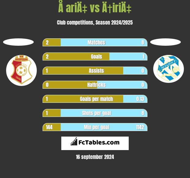 Å ariÄ‡ vs Ä†iriÄ‡ h2h player stats