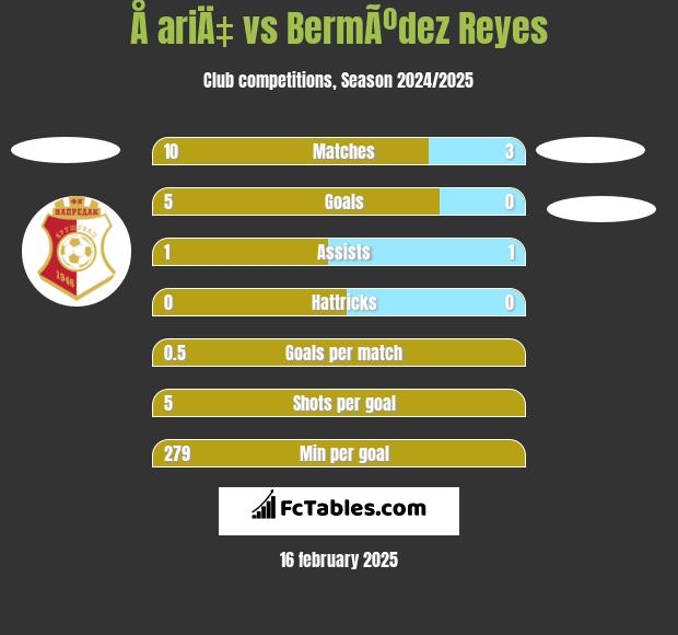 Å ariÄ‡ vs BermÃºdez Reyes h2h player stats