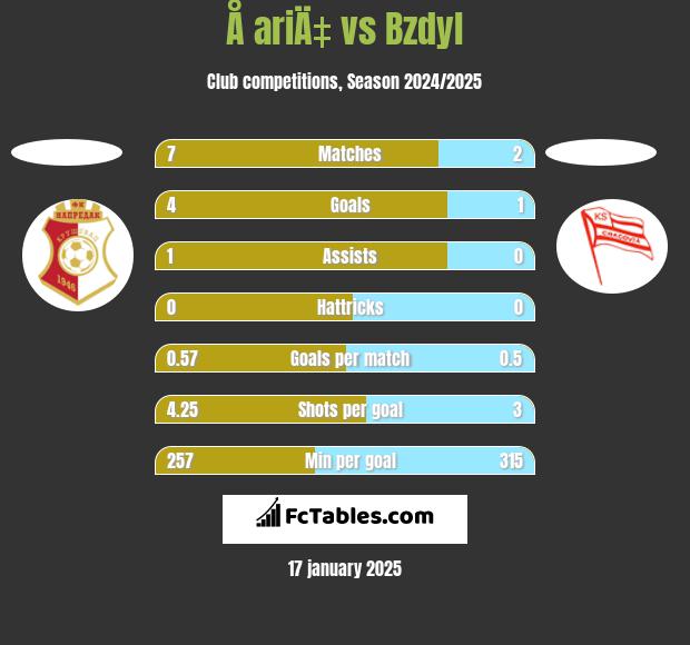 Å ariÄ‡ vs Bzdyl h2h player stats