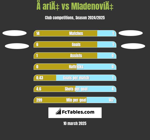 Å ariÄ‡ vs MladenoviÄ‡ h2h player stats