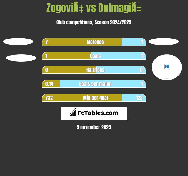 ZogoviÄ‡ vs DolmagiÄ‡ h2h player stats