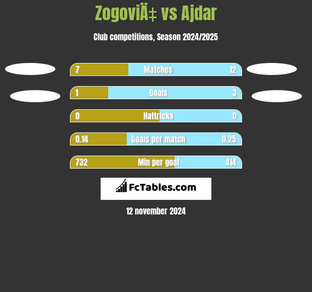 ZogoviÄ‡ vs Ajdar h2h player stats