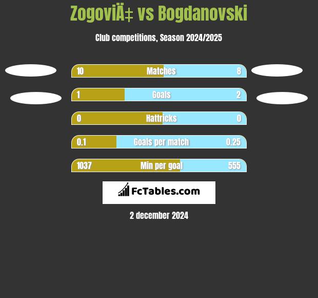 ZogoviÄ‡ vs Bogdanovski h2h player stats