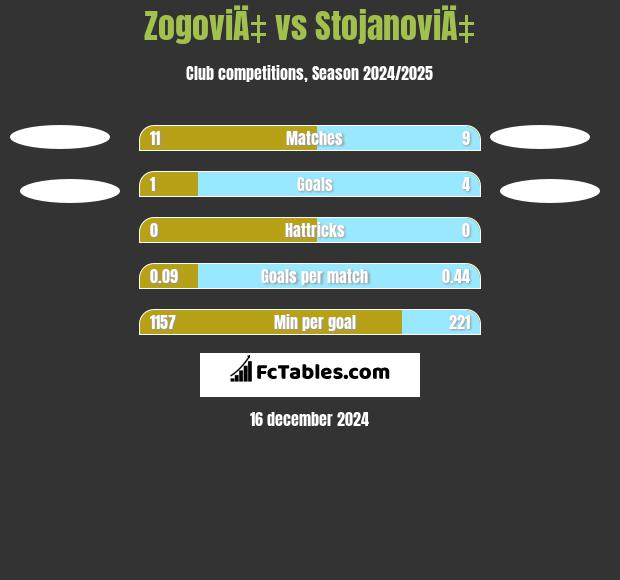 ZogoviÄ‡ vs StojanoviÄ‡ h2h player stats