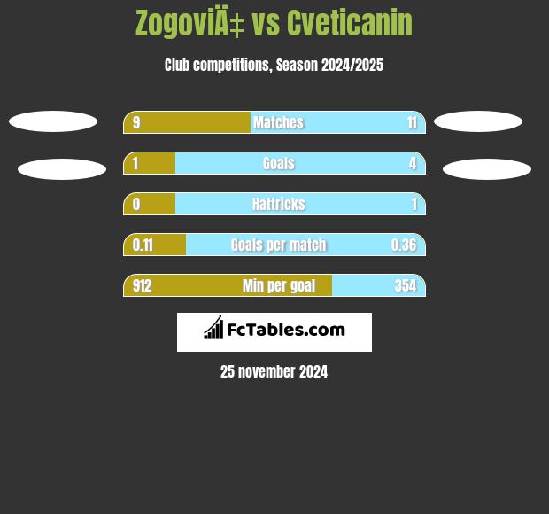 ZogoviÄ‡ vs Cveticanin h2h player stats