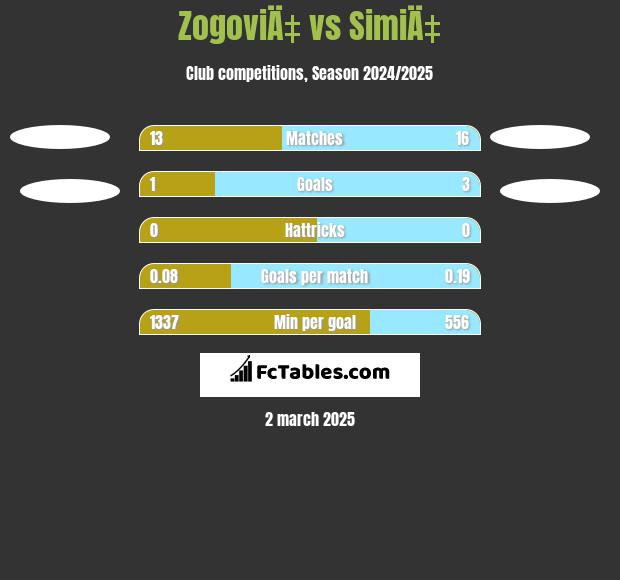 ZogoviÄ‡ vs SimiÄ‡ h2h player stats