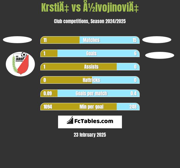 KrstiÄ‡ vs Å½ivojinoviÄ‡ h2h player stats