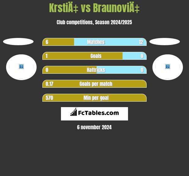 KrstiÄ‡ vs BraunoviÄ‡ h2h player stats