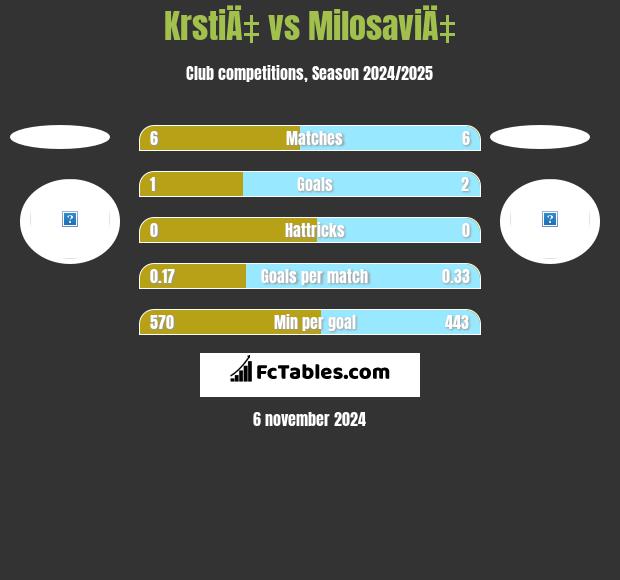 KrstiÄ‡ vs MilosaviÄ‡ h2h player stats