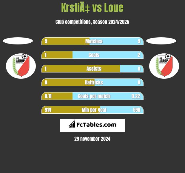 KrstiÄ‡ vs Loue h2h player stats